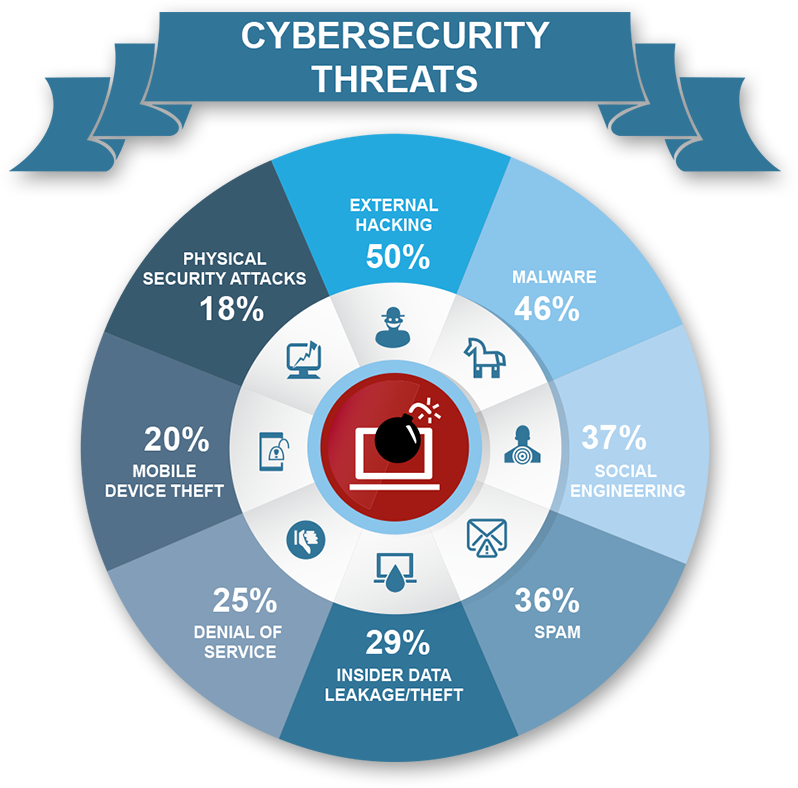 Cybersecurity Threats: External Hacking 50%; Malware 46%; 37% Social Engineering; 36% Spam; 29% Insider Data Leakage/Theft; 25% Denial of Service; 20% Mobile Device Theft; Physical Security Attacks 18%